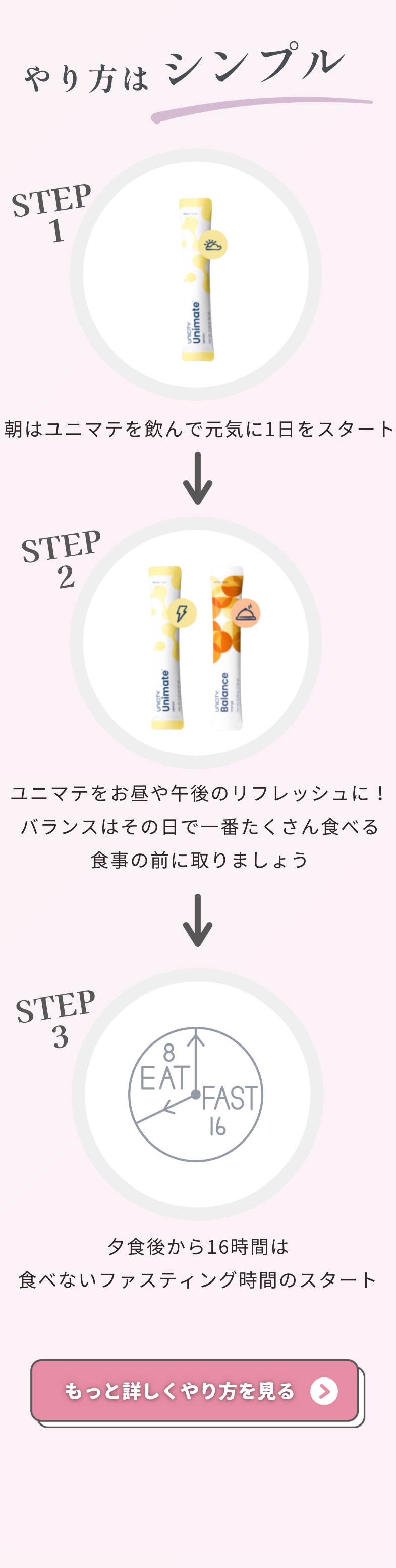 やり方はシンプル！Step1 朝はユニマテを飲んで元気に1日をスタート Step2 ユニマテをお昼や午後のリフレッシュに！バランスはその日で一番たくさん食べる食事の前に取りましょう Step3夕食後から16時間は食べないファスティング時間のスタート