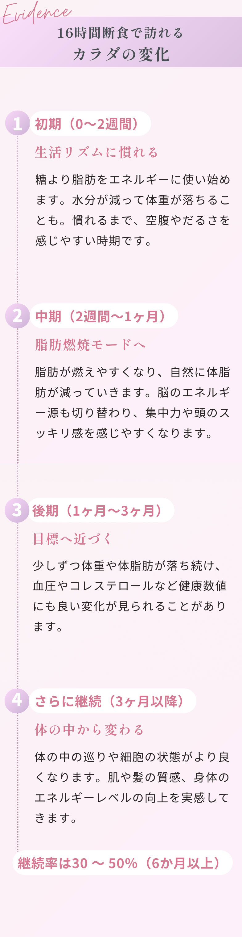 16時間断食で訪れるカラダの変化！①初期（0〜2週間）生活リズムに慣れる 糖より脂肪をエネルギーに使い始めます。水分が減って体重が落ちることも。慣れるまで、空腹やだるさを感じやすい時期です。②中期（2週間〜1ヶ月）脂肪燃焼モードへ 脂肪が燃えやすくなり、自然に体脂肪が減っていきます。脳のエネルギー源も切り替わり、集中力や頭のスッキリ感を感じやすくなります。 ③後期（1ヶ月～3ヶ月）目標へ近づく 少しずつ体重や体脂肪が落ち続け、血圧やコレステロールなど健康数値にも良い変化が見られることがあります。 ④さらに継続（3ヶ月以降）体の中から変わる 体の中の巡りや細胞の状態がより良くなります。肌や髪の質感、身体のエネルギーレベルの向上を実感してきます。 継続率は30 ～ 50％（6か月以上）
