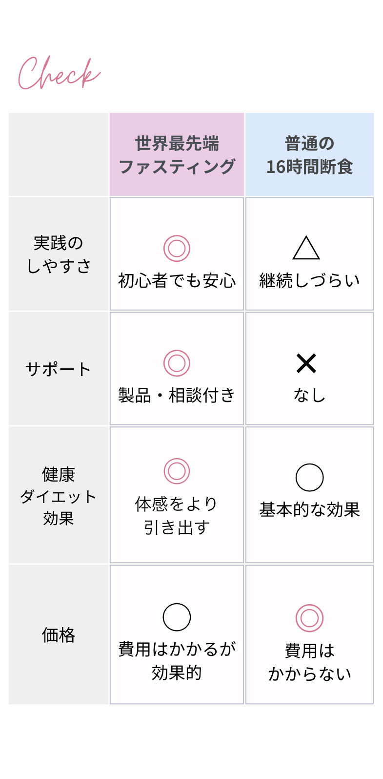 世界最先端ファスティング 実践のしやすさ◎初心者でも安心 サポート◎製品・相談付き 健康ダイエット効果◎体感をより引き出す 価格◯費用はかかるが効果的
